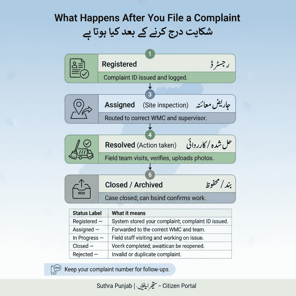 Suthra Punjab Complaint Status - Registered to Resolved